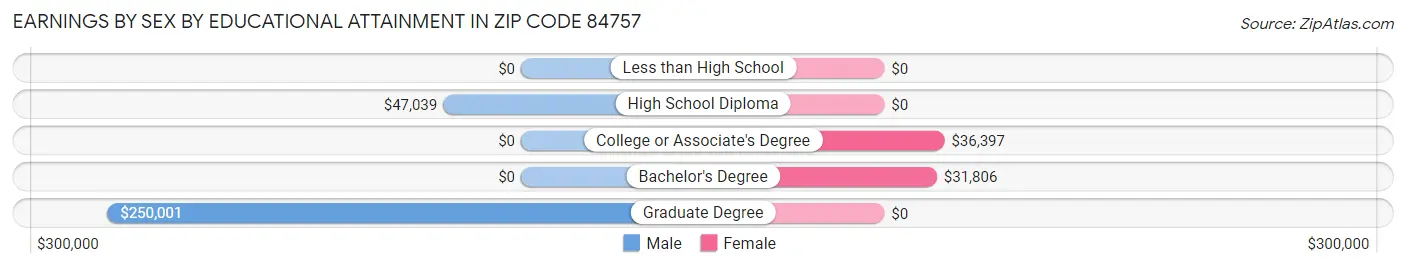 Earnings by Sex by Educational Attainment in Zip Code 84757