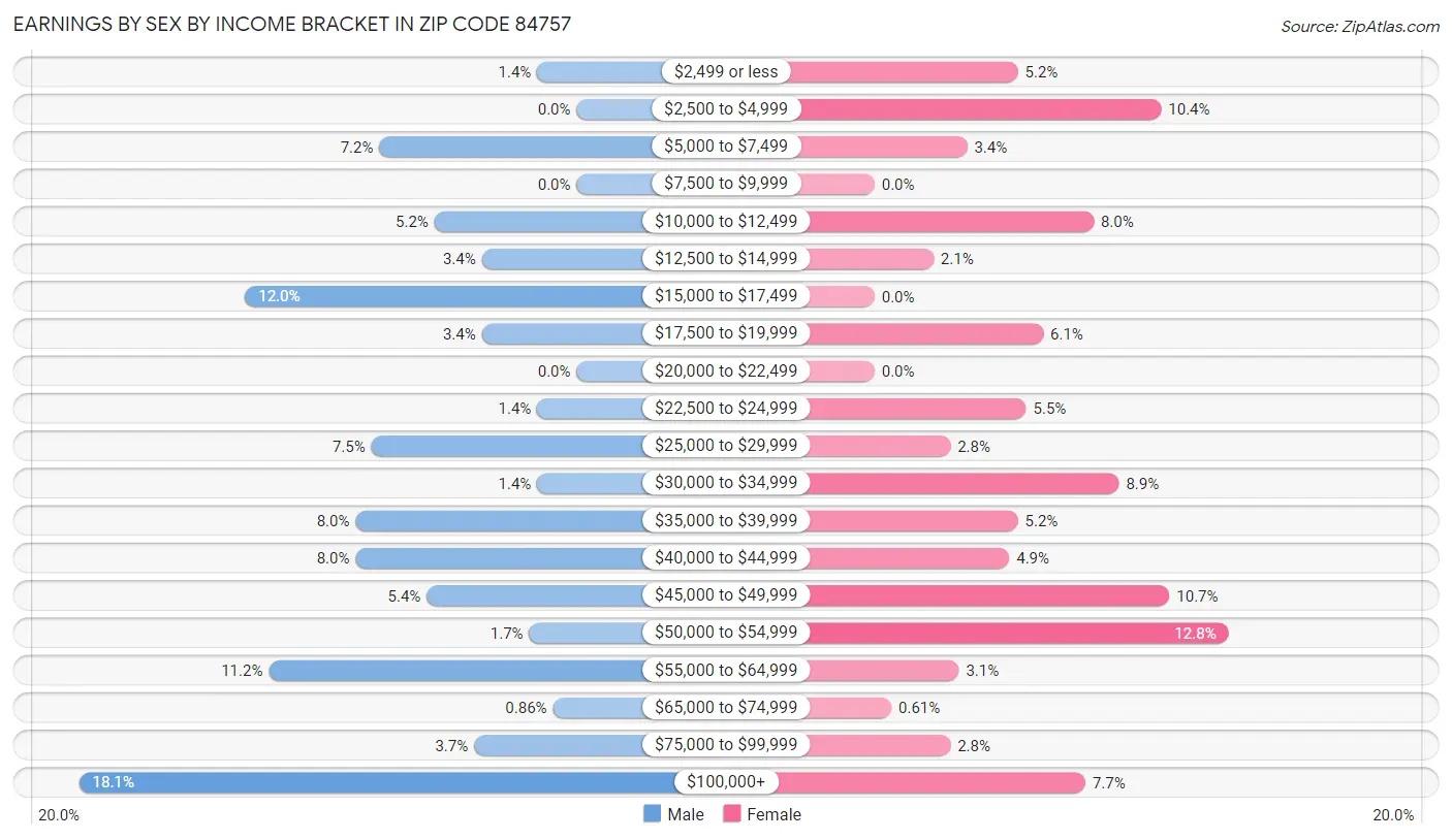 Earnings by Sex by Income Bracket in Zip Code 84757