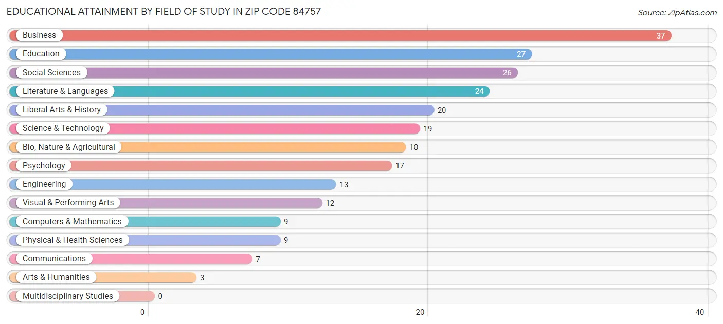 Educational Attainment by Field of Study in Zip Code 84757