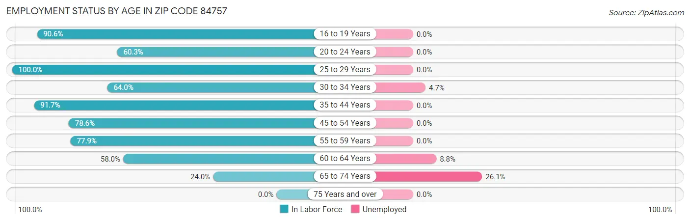 Employment Status by Age in Zip Code 84757