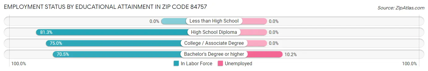 Employment Status by Educational Attainment in Zip Code 84757