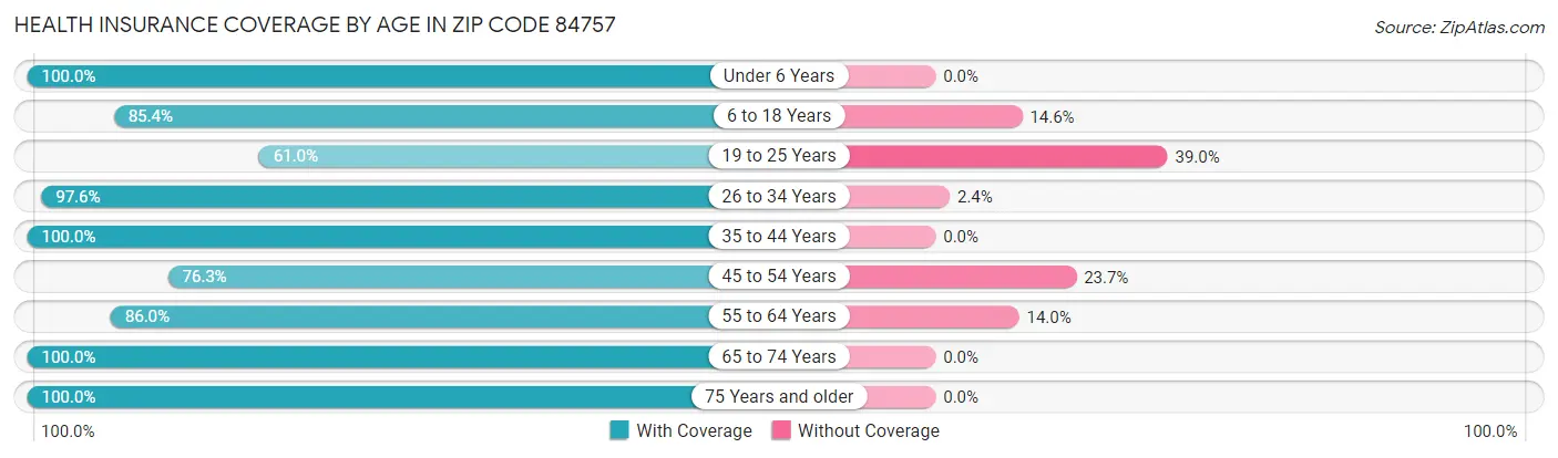 Health Insurance Coverage by Age in Zip Code 84757