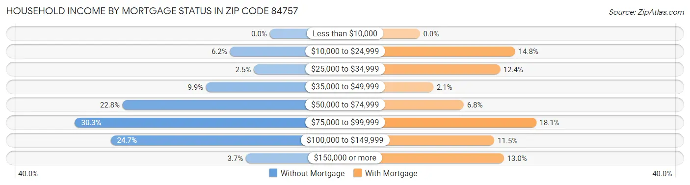 Household Income by Mortgage Status in Zip Code 84757