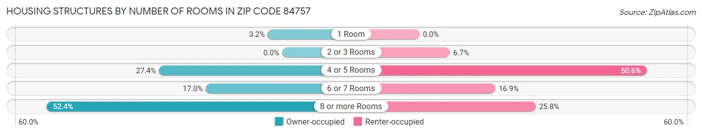 Housing Structures by Number of Rooms in Zip Code 84757