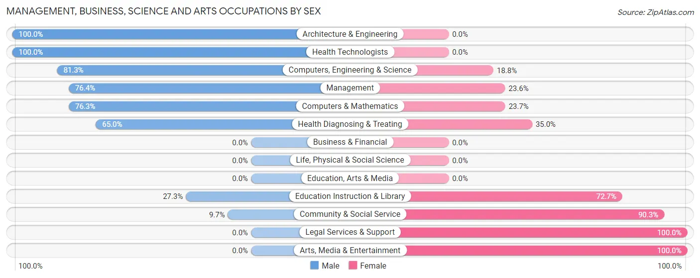 Management, Business, Science and Arts Occupations by Sex in Zip Code 84757