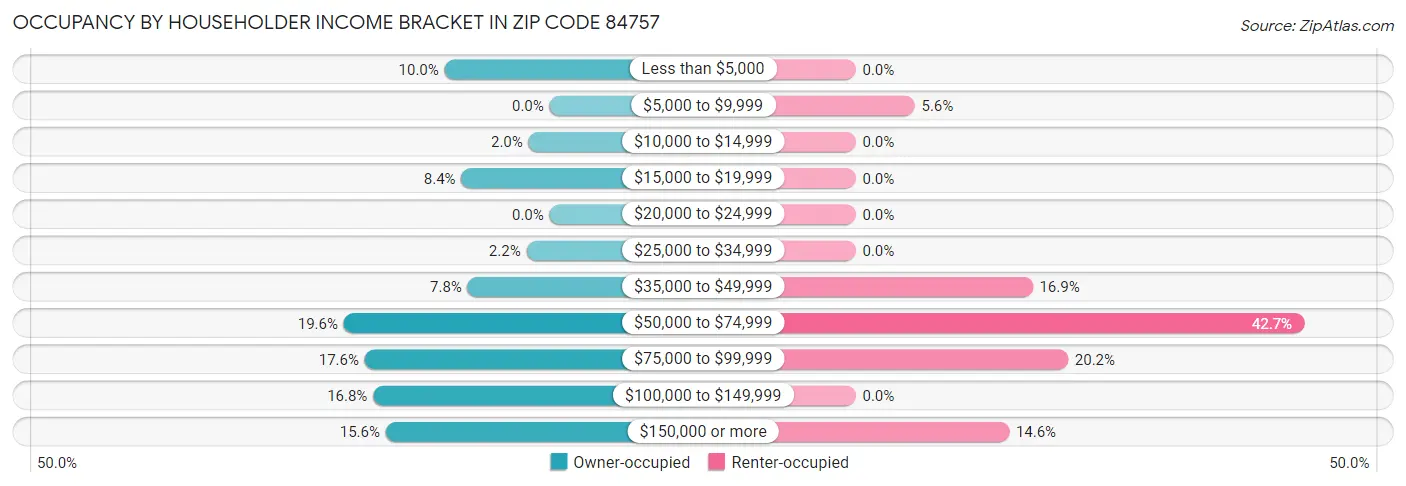 Occupancy by Householder Income Bracket in Zip Code 84757