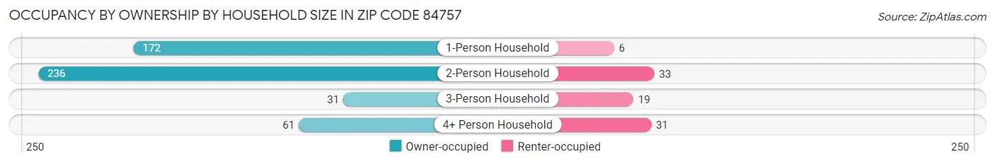 Occupancy by Ownership by Household Size in Zip Code 84757