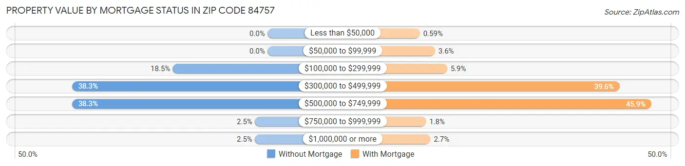 Property Value by Mortgage Status in Zip Code 84757