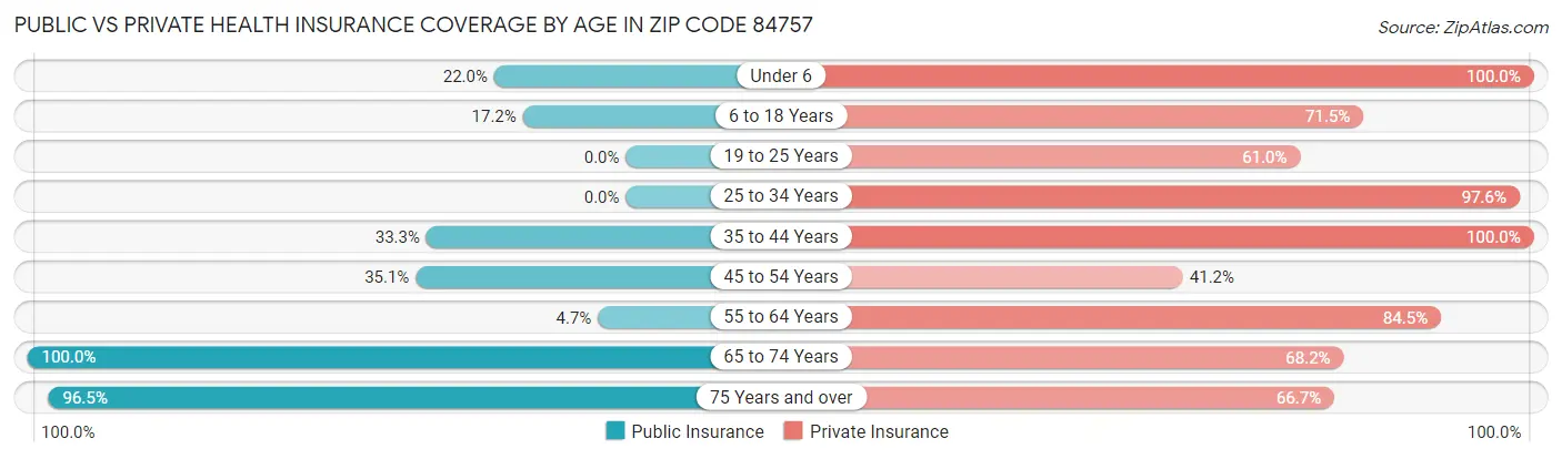 Public vs Private Health Insurance Coverage by Age in Zip Code 84757