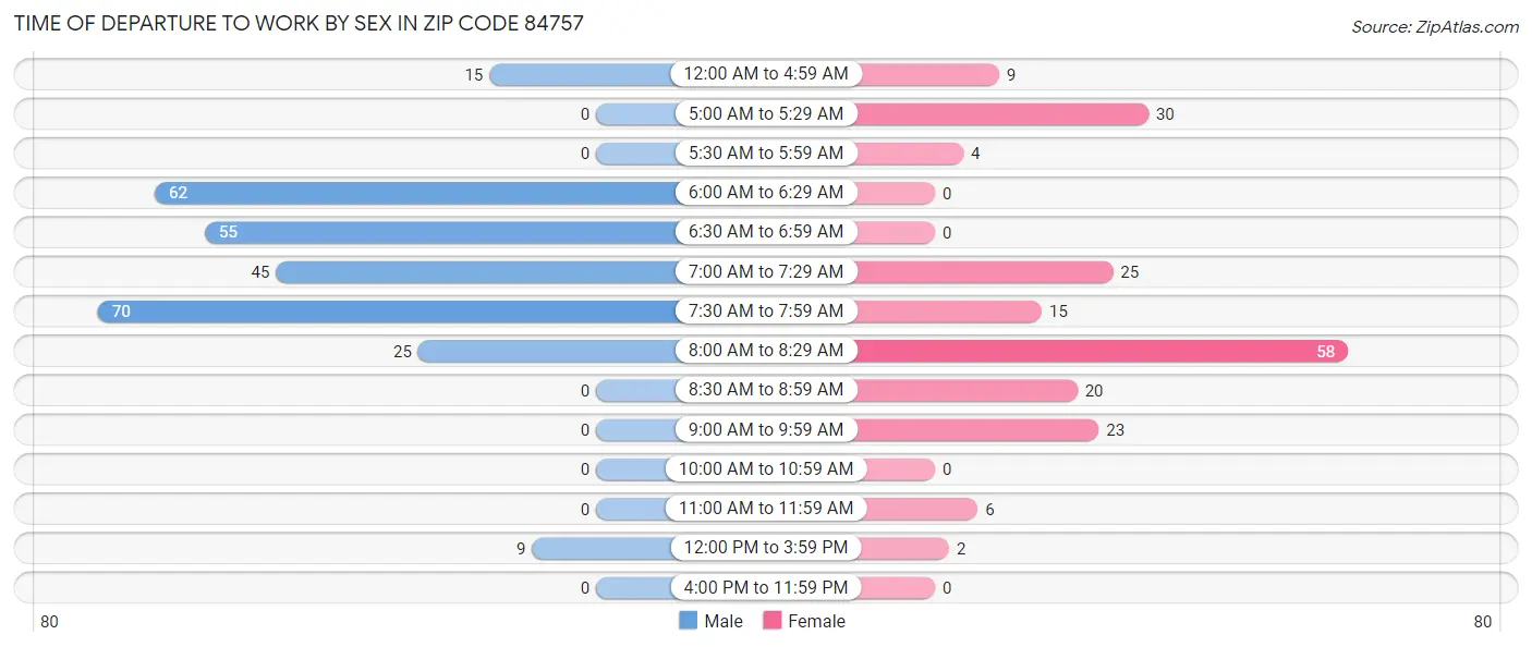 Time of Departure to Work by Sex in Zip Code 84757