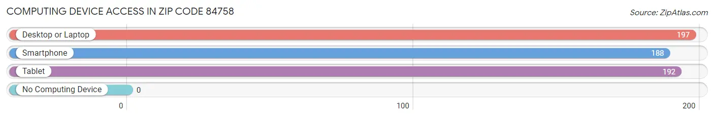 Computing Device Access in Zip Code 84758