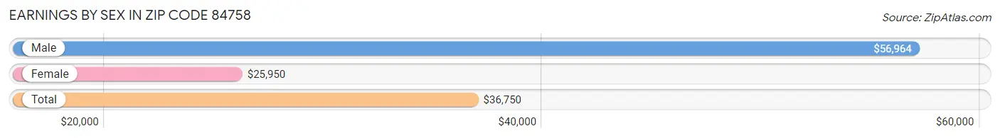 Earnings by Sex in Zip Code 84758