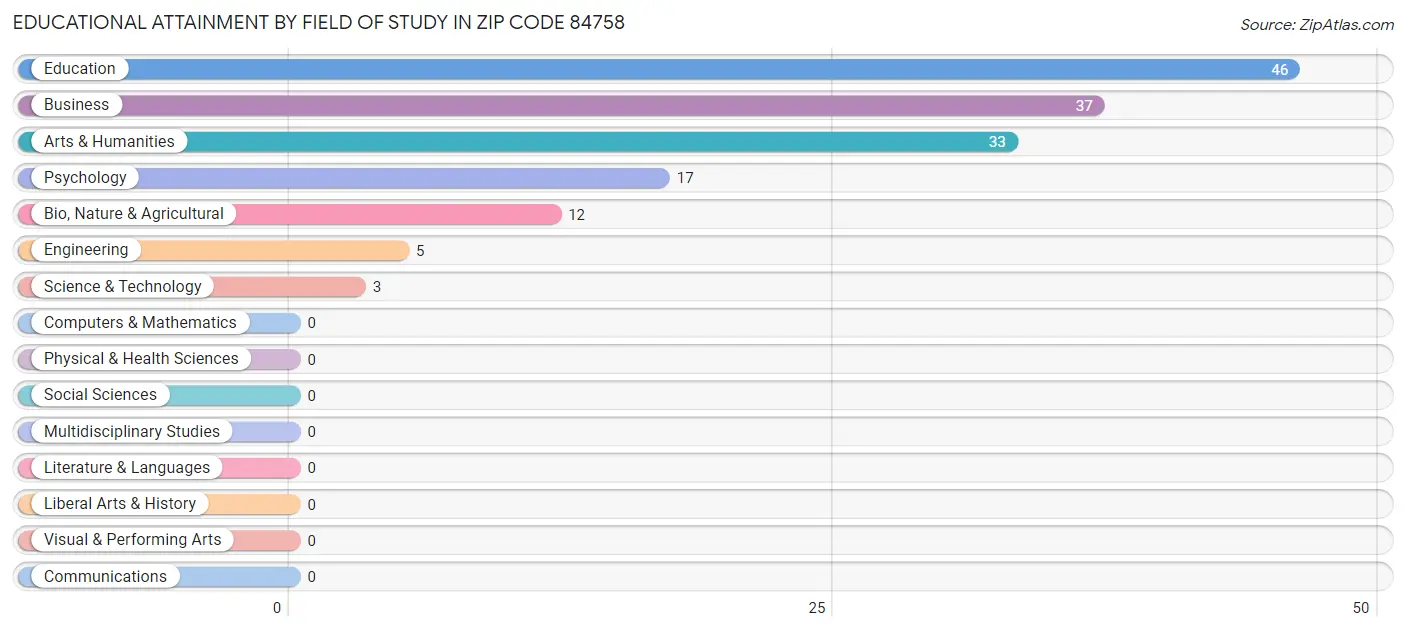 Educational Attainment by Field of Study in Zip Code 84758