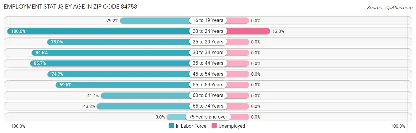 Employment Status by Age in Zip Code 84758
