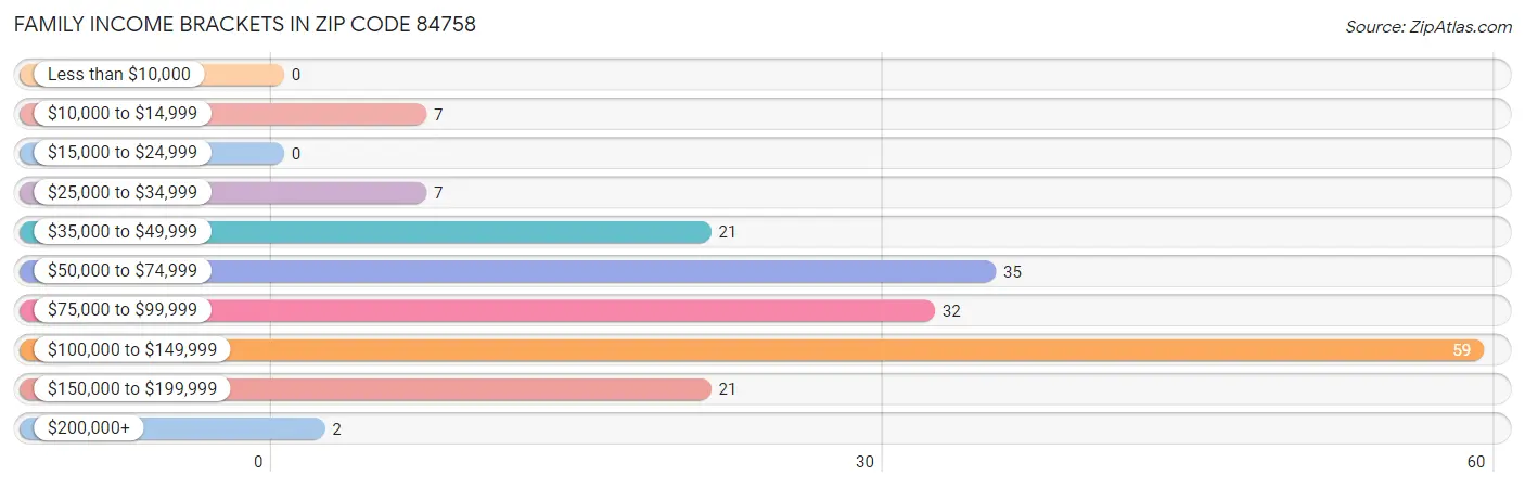 Family Income Brackets in Zip Code 84758