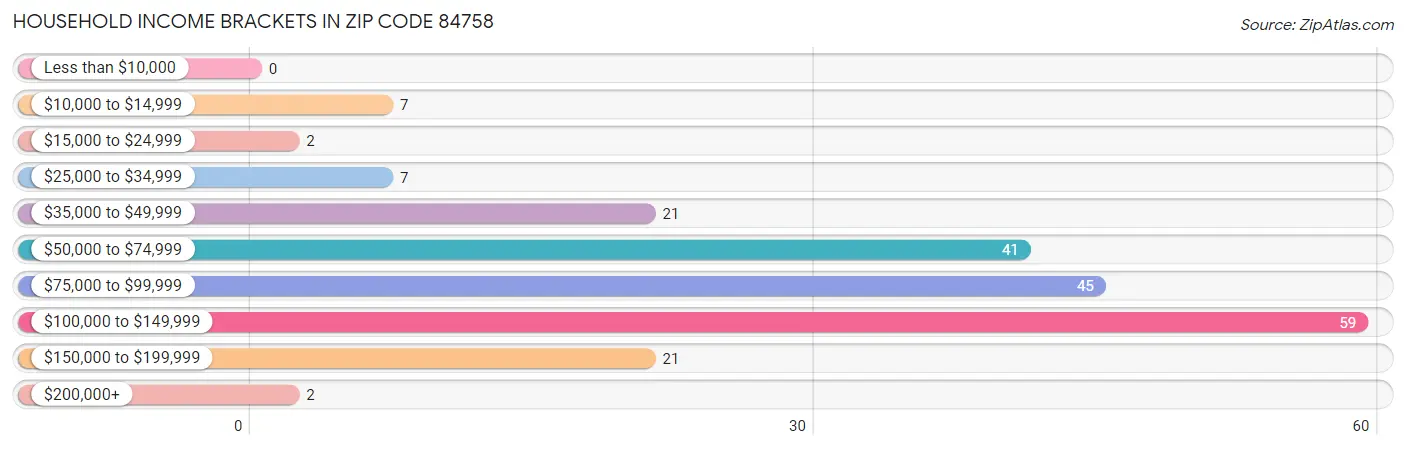 Household Income Brackets in Zip Code 84758