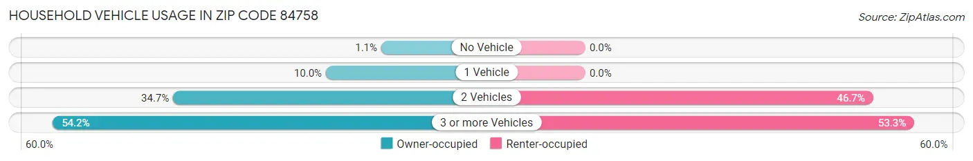 Household Vehicle Usage in Zip Code 84758