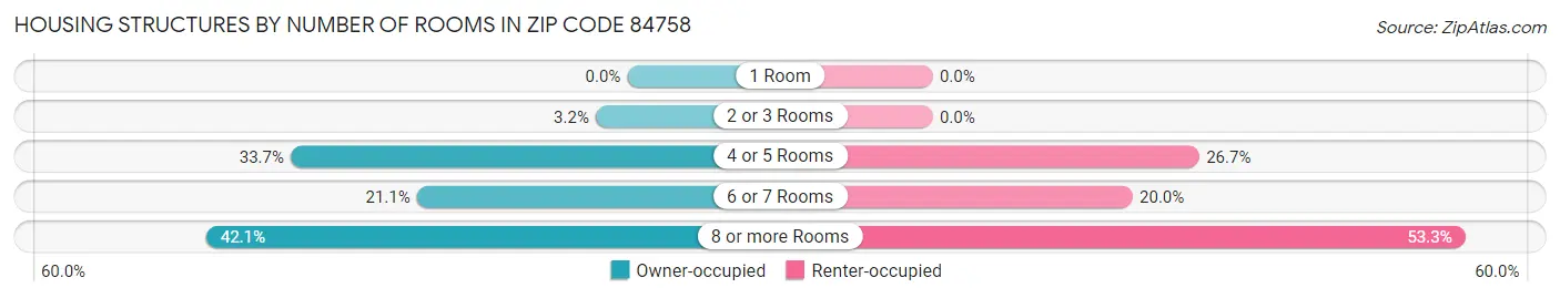 Housing Structures by Number of Rooms in Zip Code 84758