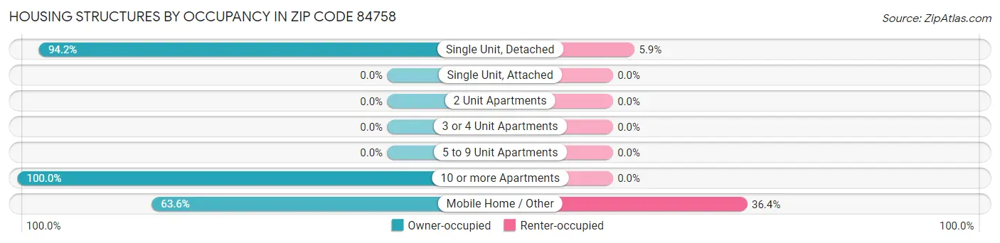 Housing Structures by Occupancy in Zip Code 84758