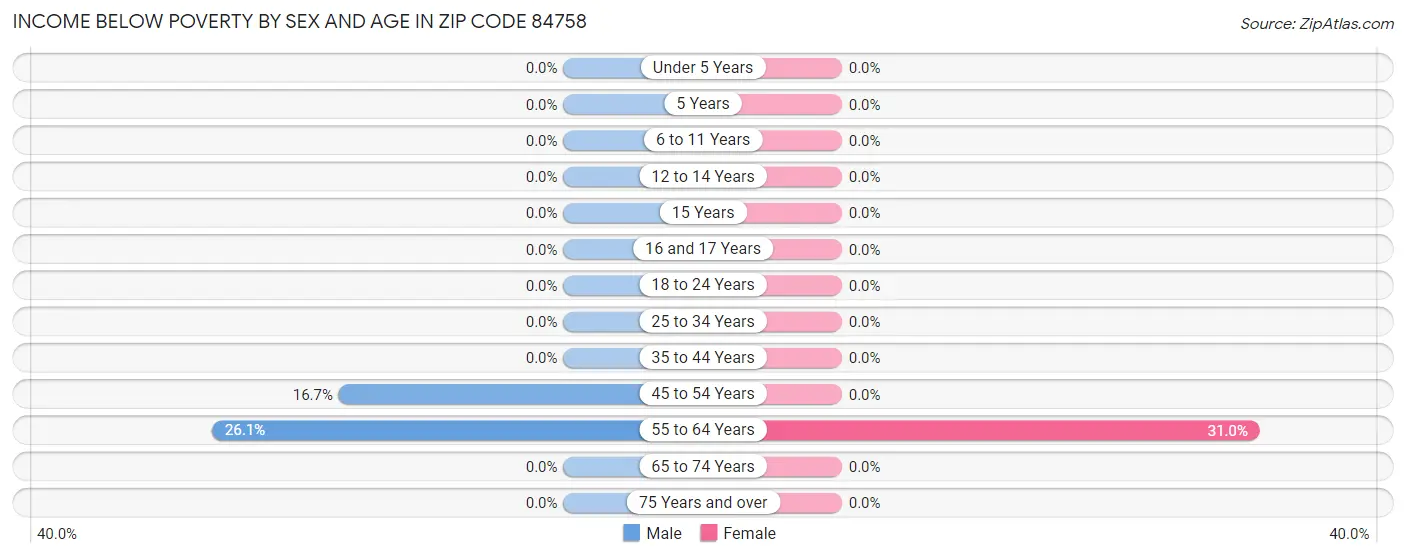 Income Below Poverty by Sex and Age in Zip Code 84758