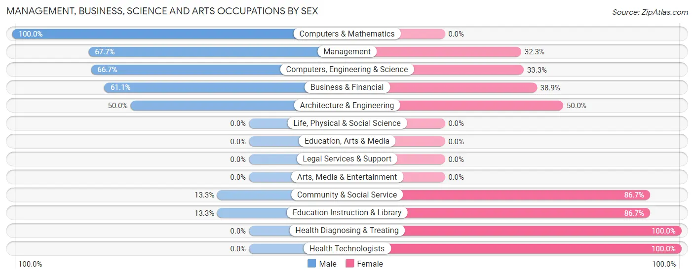 Management, Business, Science and Arts Occupations by Sex in Zip Code 84758