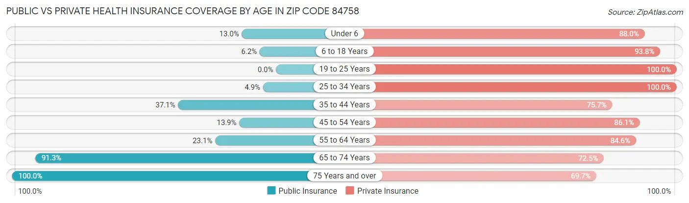 Public vs Private Health Insurance Coverage by Age in Zip Code 84758