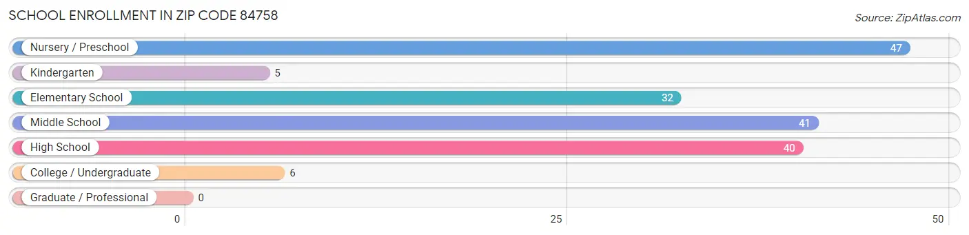 School Enrollment in Zip Code 84758