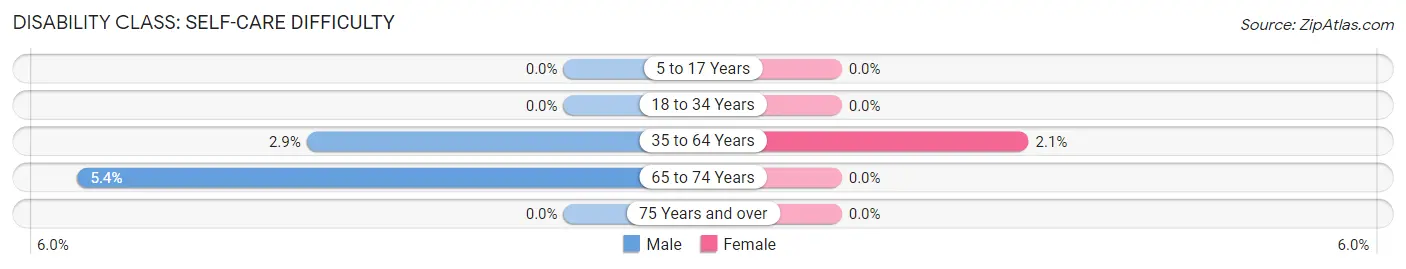 Disability in Zip Code 84758: <span>Self-Care Difficulty</span>