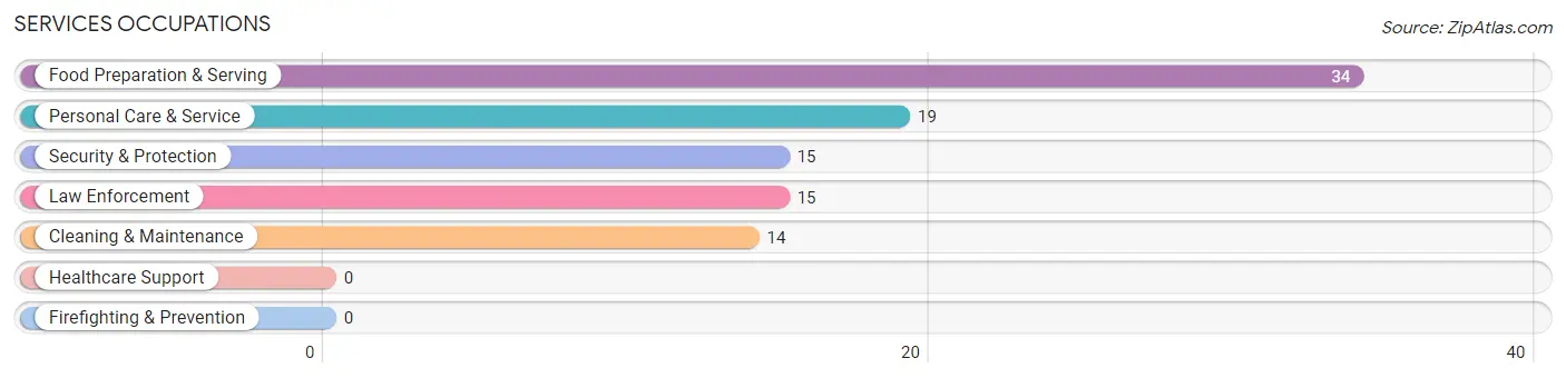 Services Occupations in Zip Code 84758