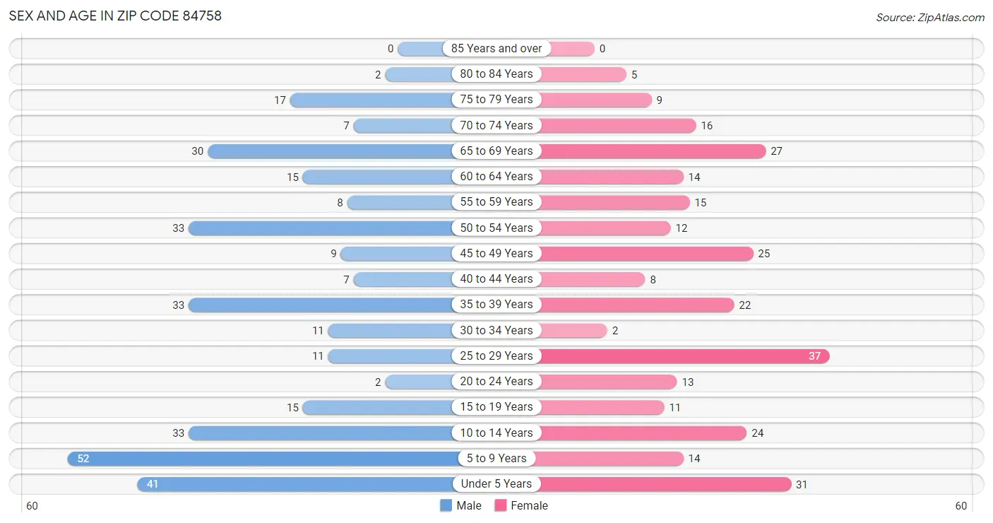 Sex and Age in Zip Code 84758