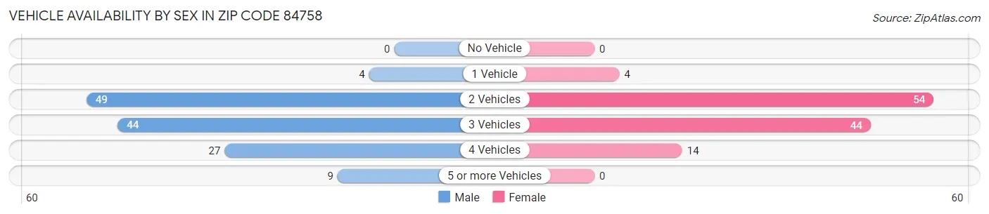 Vehicle Availability by Sex in Zip Code 84758