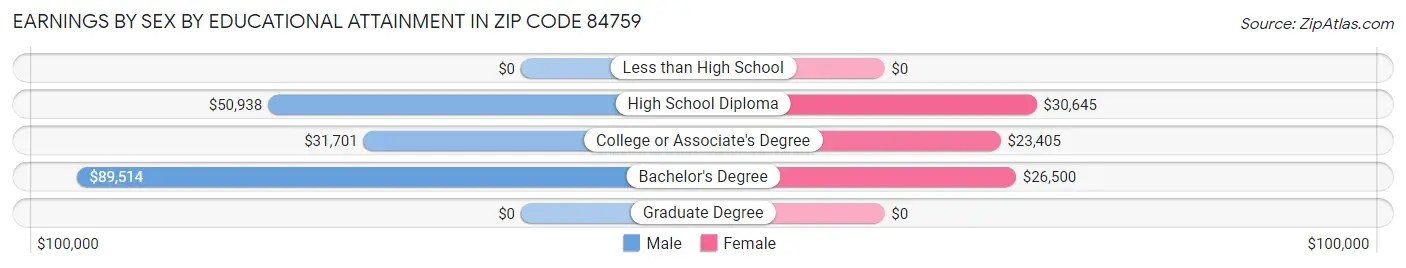 Earnings by Sex by Educational Attainment in Zip Code 84759