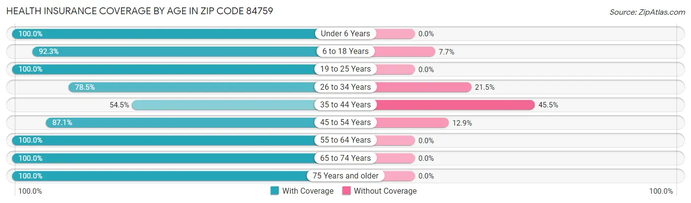 Health Insurance Coverage by Age in Zip Code 84759