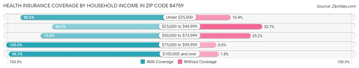 Health Insurance Coverage by Household Income in Zip Code 84759