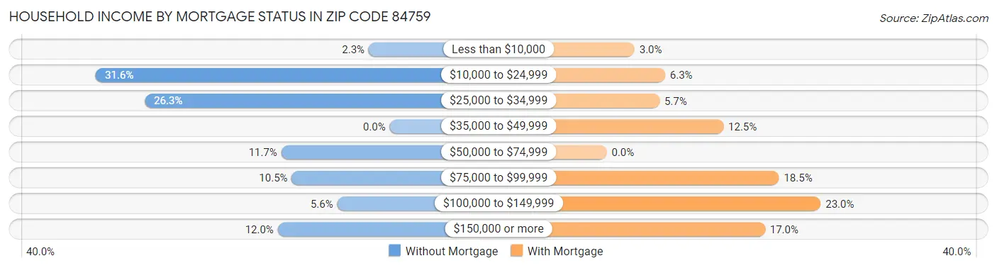 Household Income by Mortgage Status in Zip Code 84759