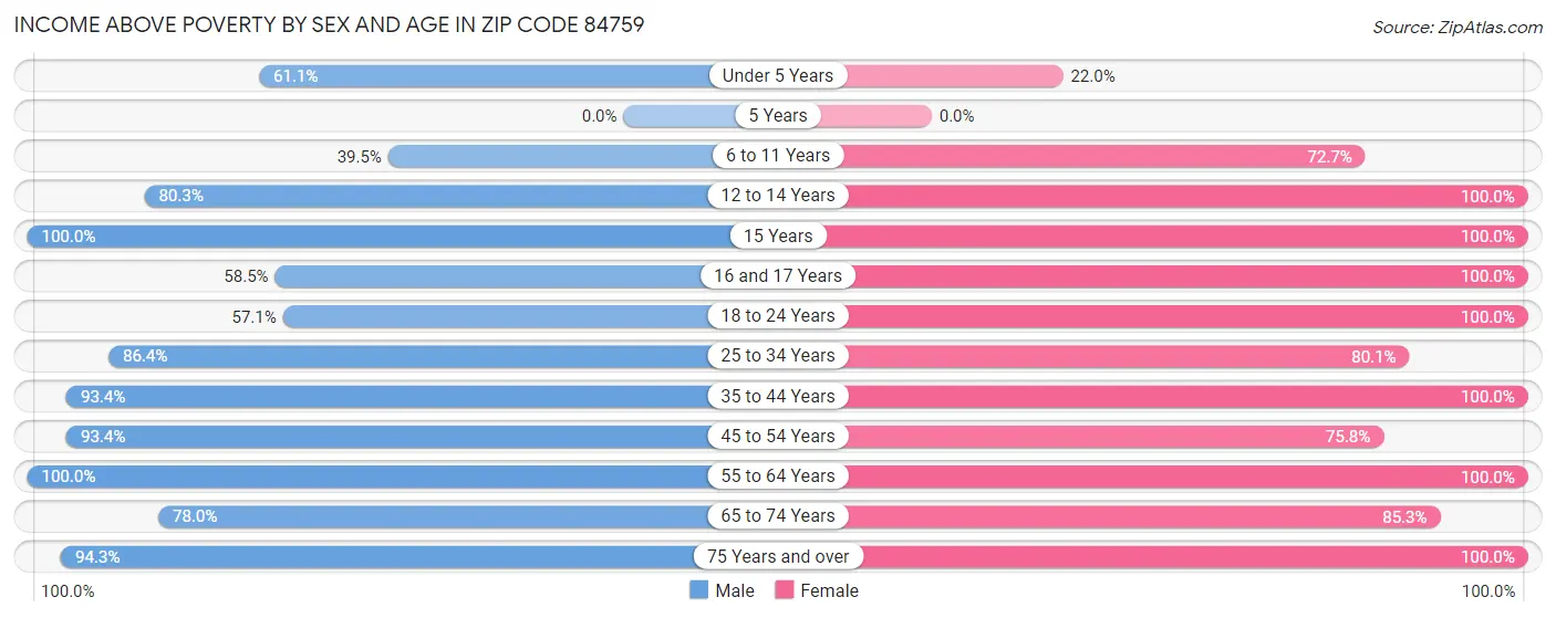 Income Above Poverty by Sex and Age in Zip Code 84759