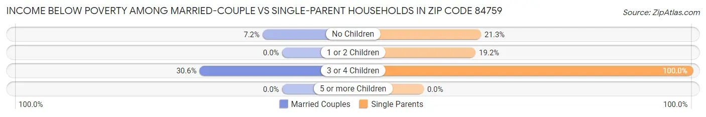 Income Below Poverty Among Married-Couple vs Single-Parent Households in Zip Code 84759