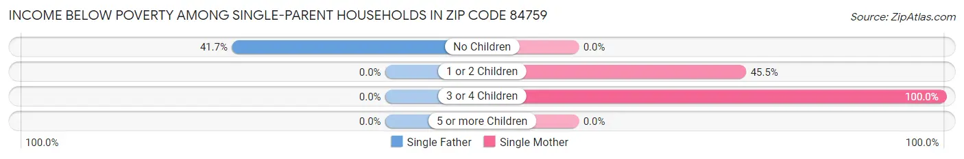 Income Below Poverty Among Single-Parent Households in Zip Code 84759