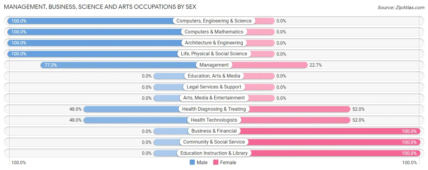 Management, Business, Science and Arts Occupations by Sex in Zip Code 84759