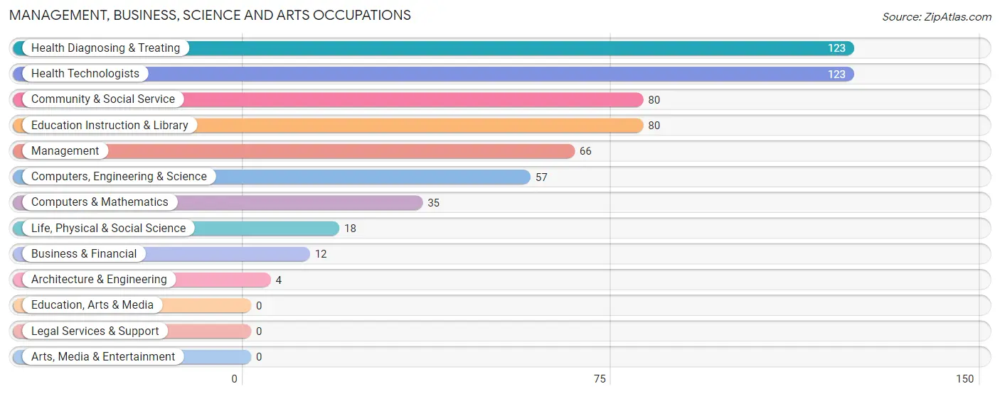 Management, Business, Science and Arts Occupations in Zip Code 84759