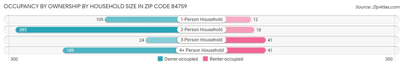 Occupancy by Ownership by Household Size in Zip Code 84759