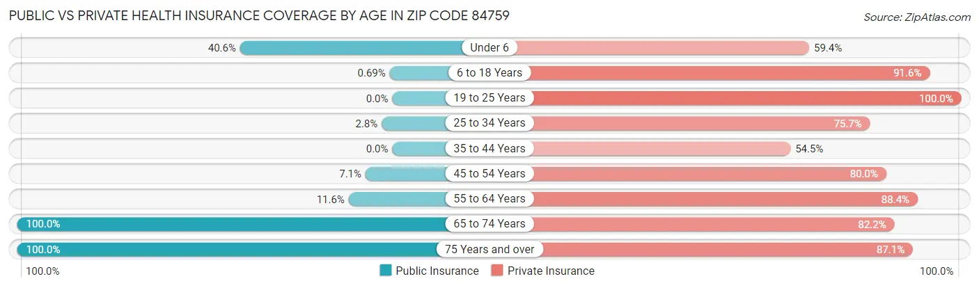Public vs Private Health Insurance Coverage by Age in Zip Code 84759
