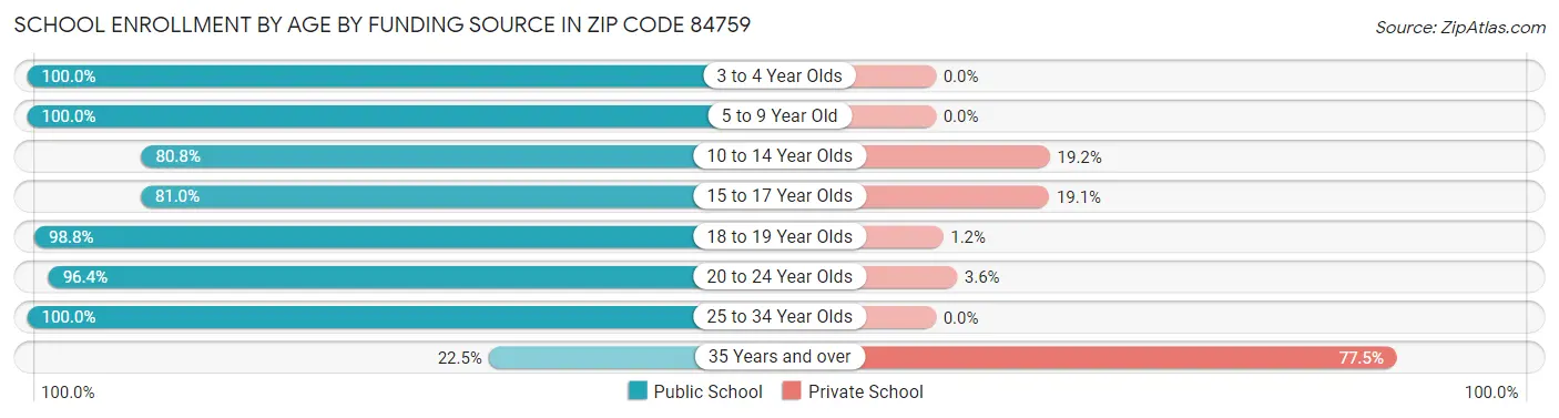 School Enrollment by Age by Funding Source in Zip Code 84759