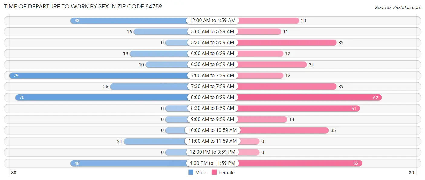 Time of Departure to Work by Sex in Zip Code 84759