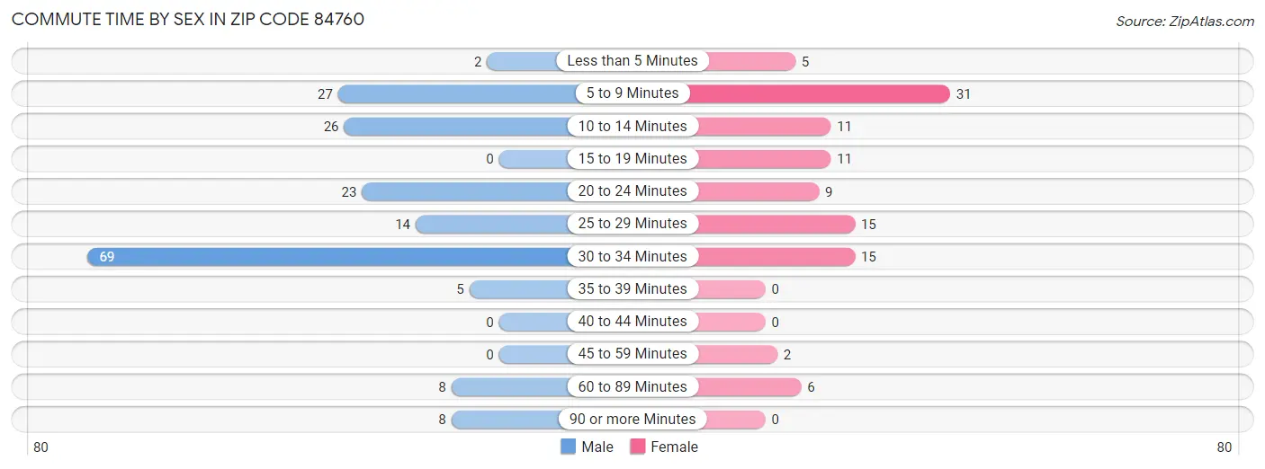 Commute Time by Sex in Zip Code 84760