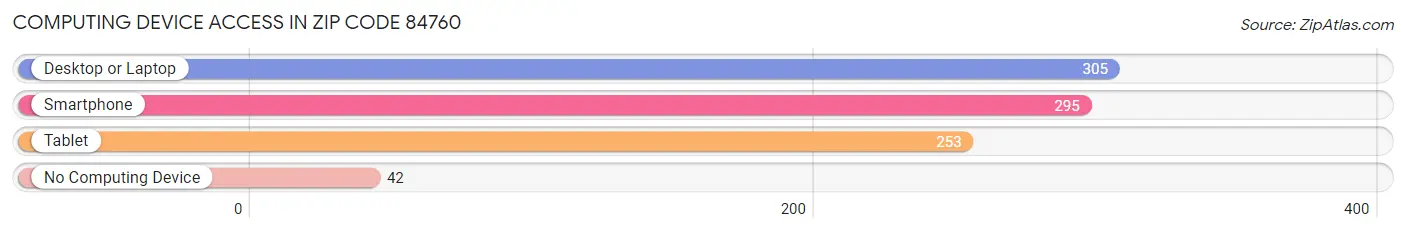 Computing Device Access in Zip Code 84760