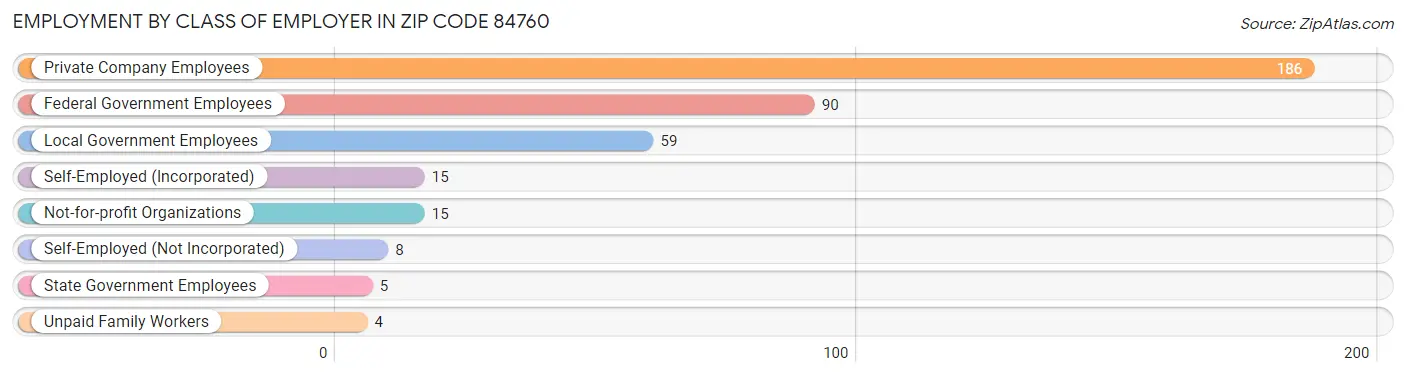 Employment by Class of Employer in Zip Code 84760