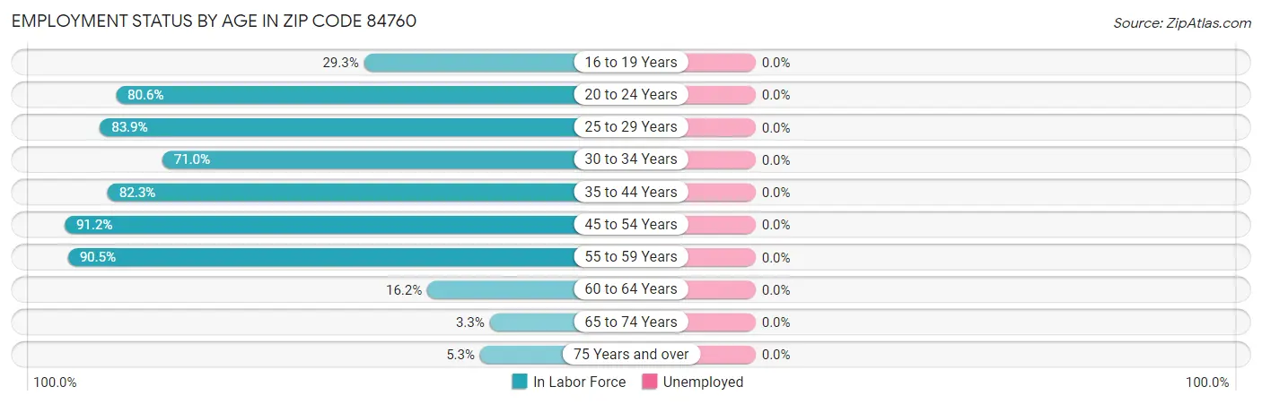 Employment Status by Age in Zip Code 84760