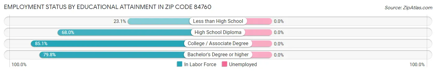 Employment Status by Educational Attainment in Zip Code 84760