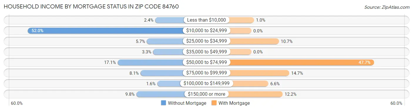 Household Income by Mortgage Status in Zip Code 84760
